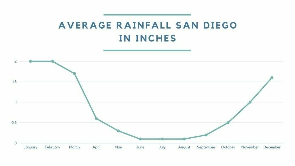 Average monthly Rainfall in San Diego