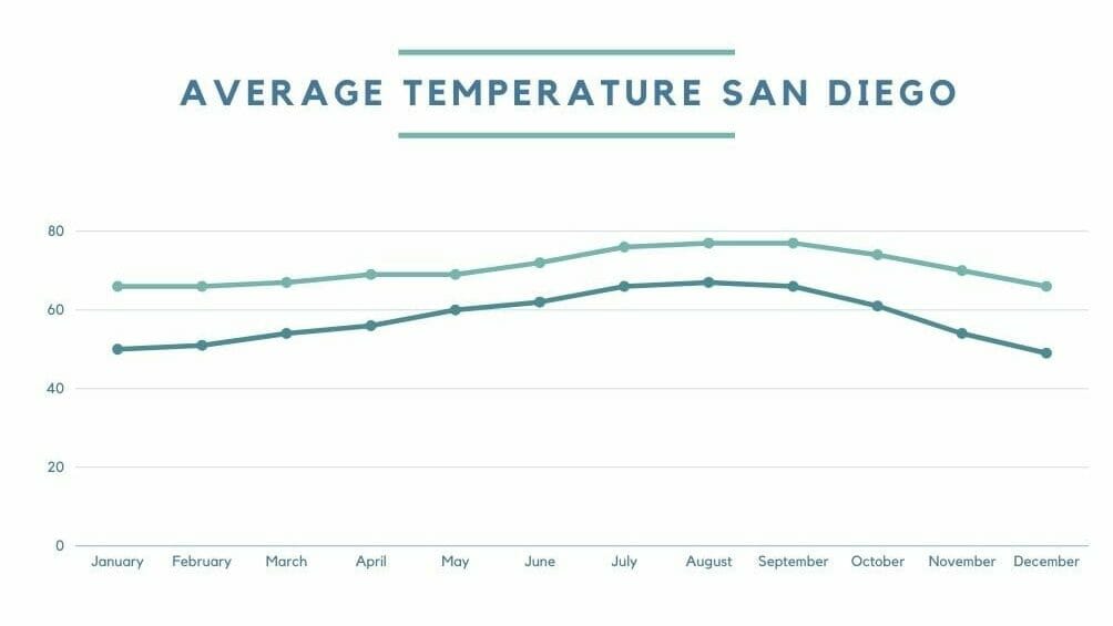 San Diego Winter: Graph of Average Temperatures San Diego-1